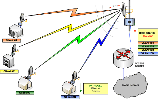 Использование VLAN в РЭС РАПИРА
